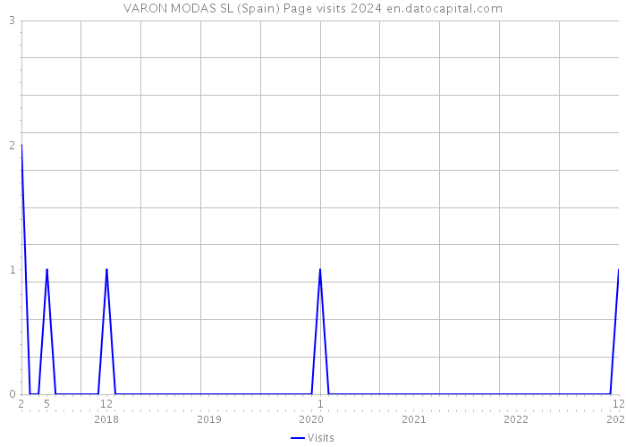 VARON MODAS SL (Spain) Page visits 2024 