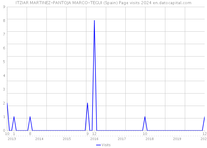 ITZIAR MARTINEZ-PANTOJA MARCO-TEGUI (Spain) Page visits 2024 