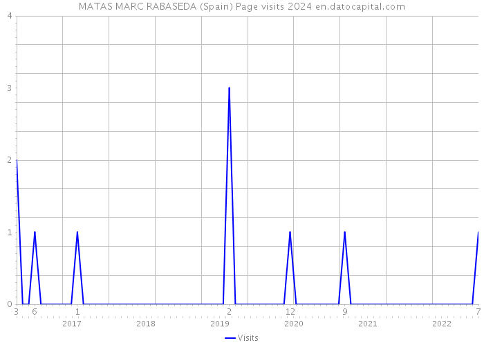 MATAS MARC RABASEDA (Spain) Page visits 2024 