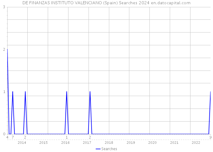 DE FINANZAS INSTITUTO VALENCIANO (Spain) Searches 2024 