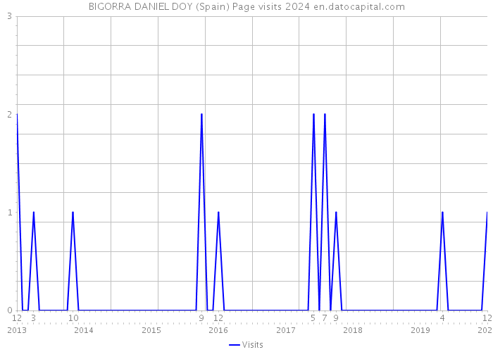 BIGORRA DANIEL DOY (Spain) Page visits 2024 