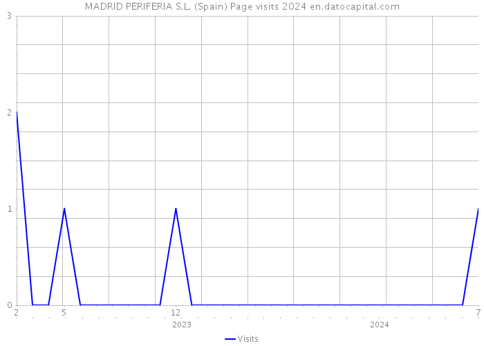 MADRID PERIFERIA S.L. (Spain) Page visits 2024 