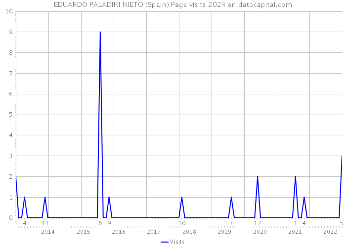 EDUARDO PALADINI NIETO (Spain) Page visits 2024 