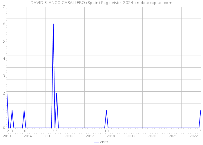 DAVID BLANCO CABALLERO (Spain) Page visits 2024 