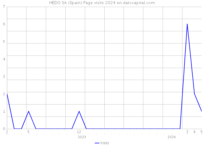 HEDO SA (Spain) Page visits 2024 