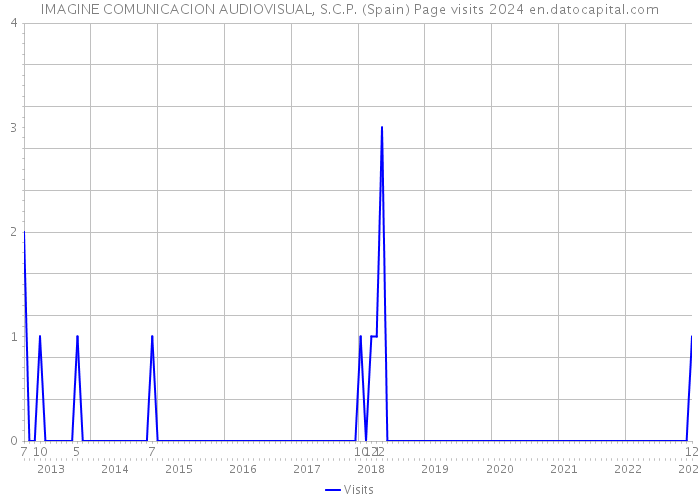 IMAGINE COMUNICACION AUDIOVISUAL, S.C.P. (Spain) Page visits 2024 