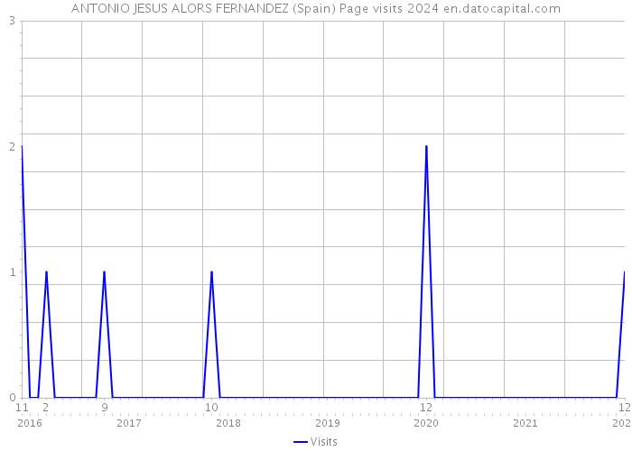ANTONIO JESUS ALORS FERNANDEZ (Spain) Page visits 2024 
