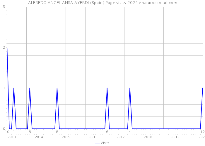 ALFREDO ANGEL ANSA AYERDI (Spain) Page visits 2024 