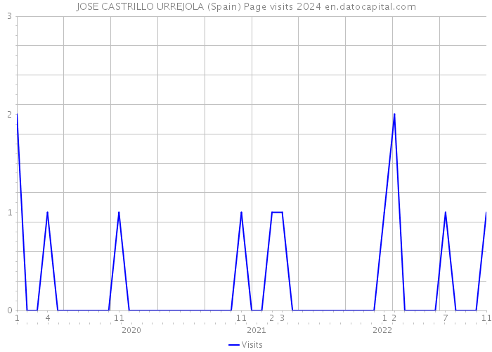 JOSE CASTRILLO URREJOLA (Spain) Page visits 2024 