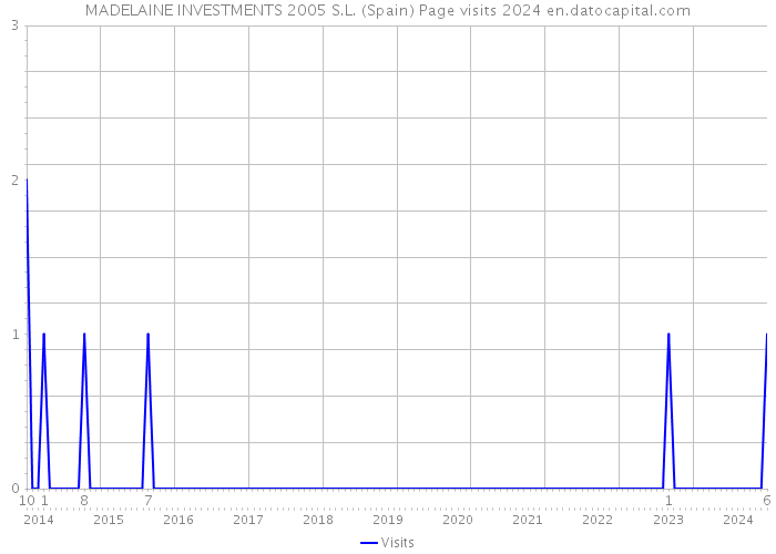 MADELAINE INVESTMENTS 2005 S.L. (Spain) Page visits 2024 