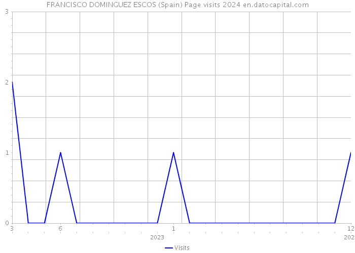 FRANCISCO DOMINGUEZ ESCOS (Spain) Page visits 2024 