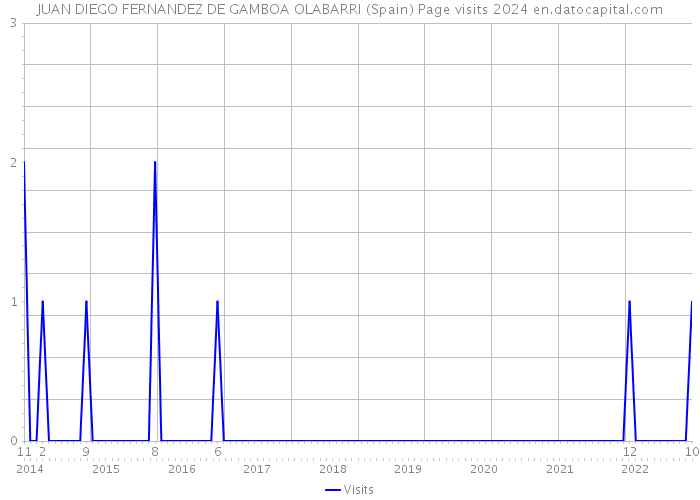 JUAN DIEGO FERNANDEZ DE GAMBOA OLABARRI (Spain) Page visits 2024 