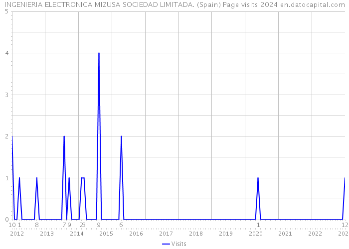 INGENIERIA ELECTRONICA MIZUSA SOCIEDAD LIMITADA. (Spain) Page visits 2024 