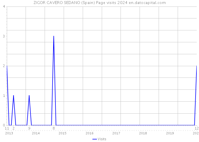 ZIGOR CAVERO SEDANO (Spain) Page visits 2024 