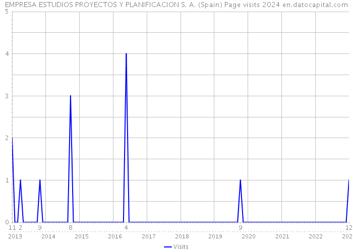 EMPRESA ESTUDIOS PROYECTOS Y PLANIFICACION S. A. (Spain) Page visits 2024 