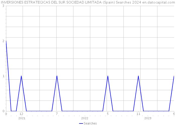INVERSIONES ESTRATEGICAS DEL SUR SOCIEDAD LIMITADA (Spain) Searches 2024 