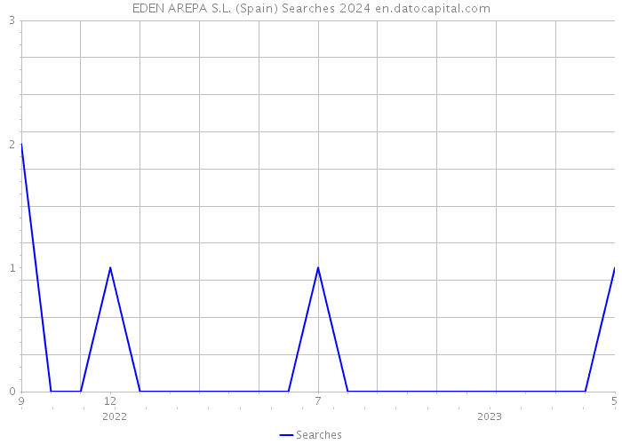 EDEN AREPA S.L. (Spain) Searches 2024 