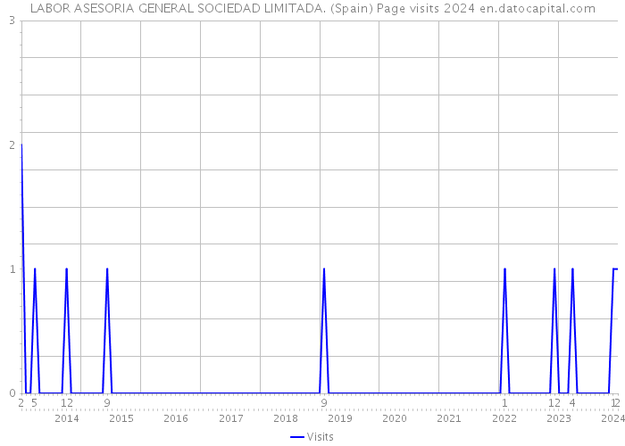 LABOR ASESORIA GENERAL SOCIEDAD LIMITADA. (Spain) Page visits 2024 