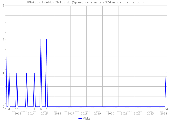 URBASER TRANSPORTES SL. (Spain) Page visits 2024 
