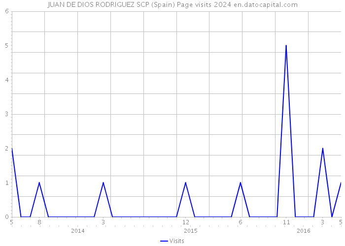 JUAN DE DIOS RODRIGUEZ SCP (Spain) Page visits 2024 