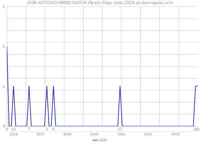JOSE-ANTONIO HERES GARCIA (Spain) Page visits 2024 