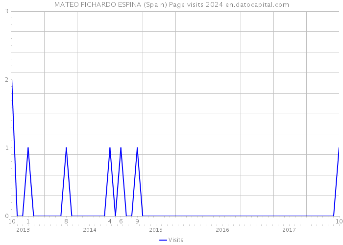 MATEO PICHARDO ESPINA (Spain) Page visits 2024 