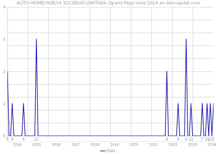 AUTO-HOME HUELVA SOCIEDAD LIMITADA (Spain) Page visits 2024 