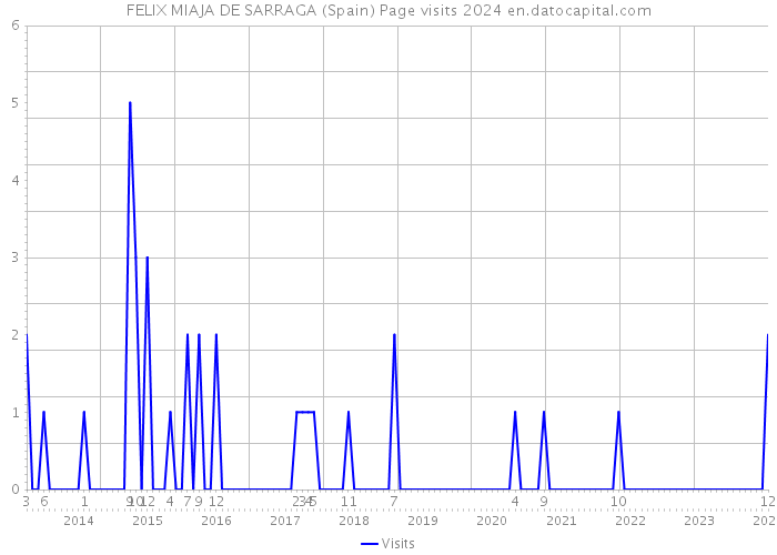 FELIX MIAJA DE SARRAGA (Spain) Page visits 2024 