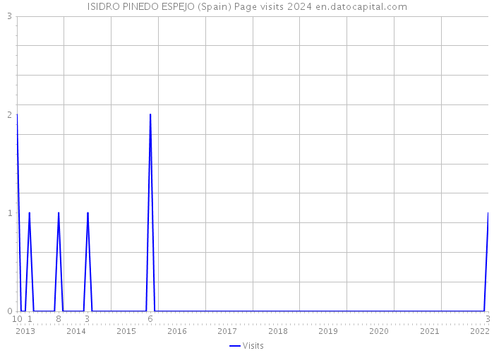 ISIDRO PINEDO ESPEJO (Spain) Page visits 2024 