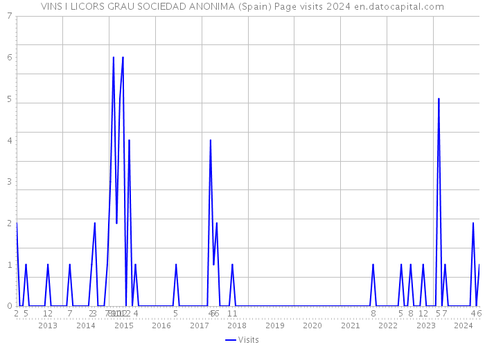 VINS I LICORS GRAU SOCIEDAD ANONIMA (Spain) Page visits 2024 