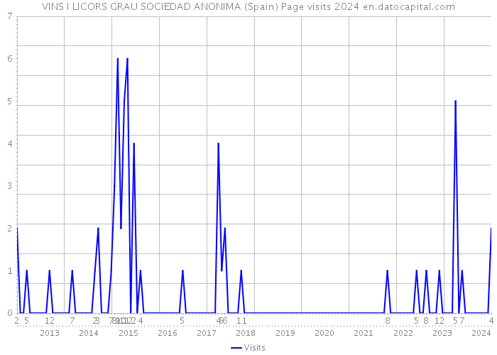 VINS I LICORS GRAU SOCIEDAD ANONIMA (Spain) Page visits 2024 