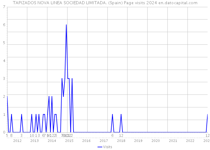 TAPIZADOS NOVA LINEA SOCIEDAD LIMITADA. (Spain) Page visits 2024 