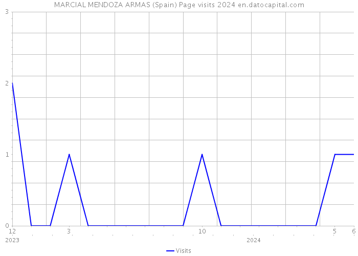 MARCIAL MENDOZA ARMAS (Spain) Page visits 2024 