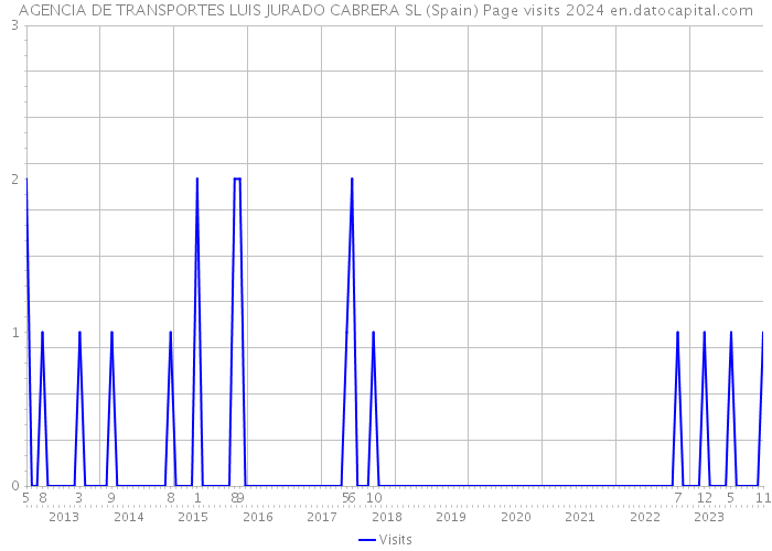 AGENCIA DE TRANSPORTES LUIS JURADO CABRERA SL (Spain) Page visits 2024 