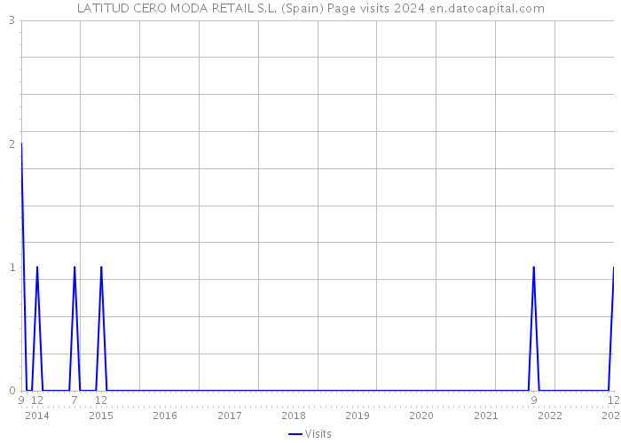 LATITUD CERO MODA RETAIL S.L. (Spain) Page visits 2024 