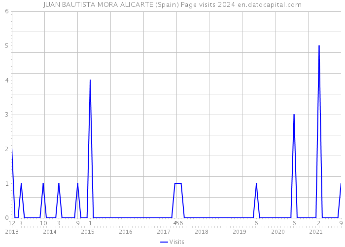 JUAN BAUTISTA MORA ALICARTE (Spain) Page visits 2024 