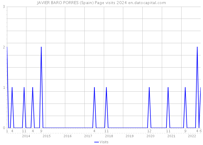 JAVIER BARO PORRES (Spain) Page visits 2024 