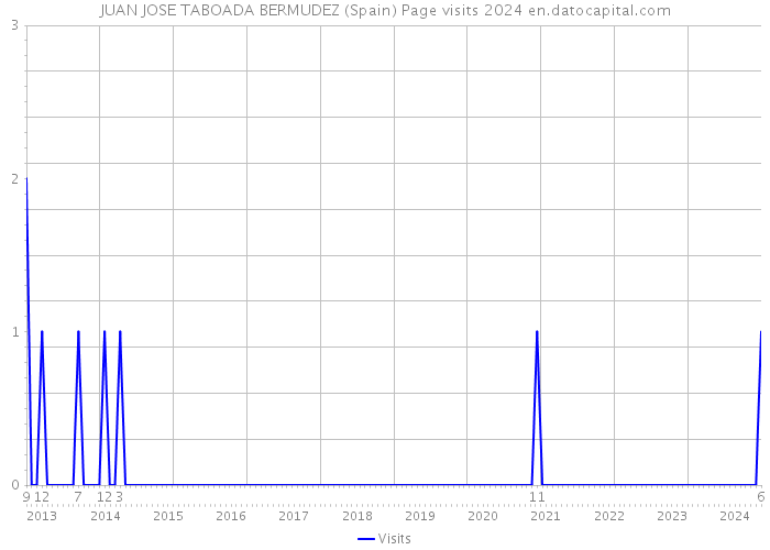 JUAN JOSE TABOADA BERMUDEZ (Spain) Page visits 2024 