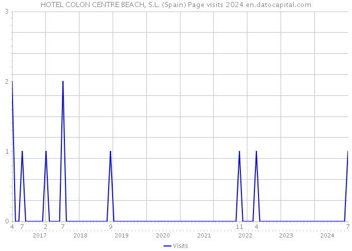 HOTEL COLON CENTRE BEACH, S.L. (Spain) Page visits 2024 