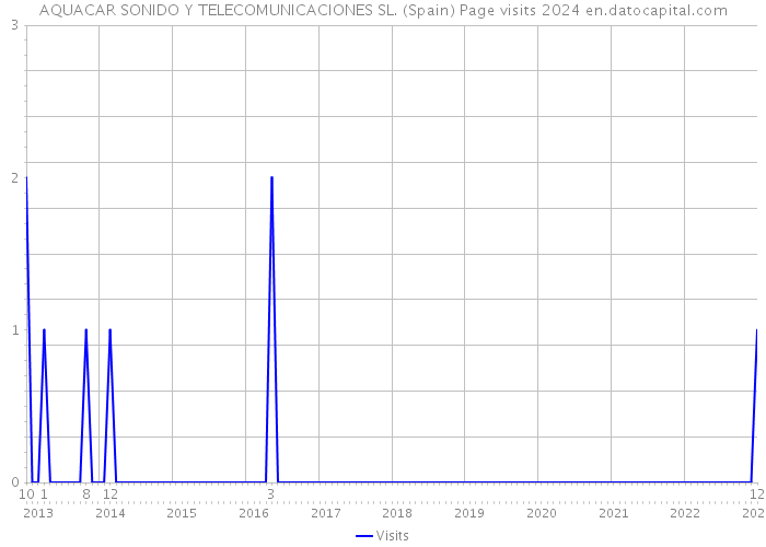 AQUACAR SONIDO Y TELECOMUNICACIONES SL. (Spain) Page visits 2024 