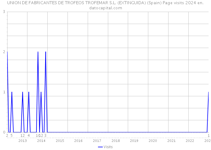 UNION DE FABRICANTES DE TROFEOS TROFEMAR S.L. (EXTINGUIDA) (Spain) Page visits 2024 