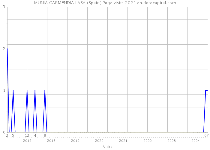 MUNIA GARMENDIA LASA (Spain) Page visits 2024 