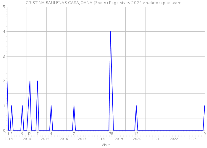 CRISTINA BAULENAS CASAJOANA (Spain) Page visits 2024 