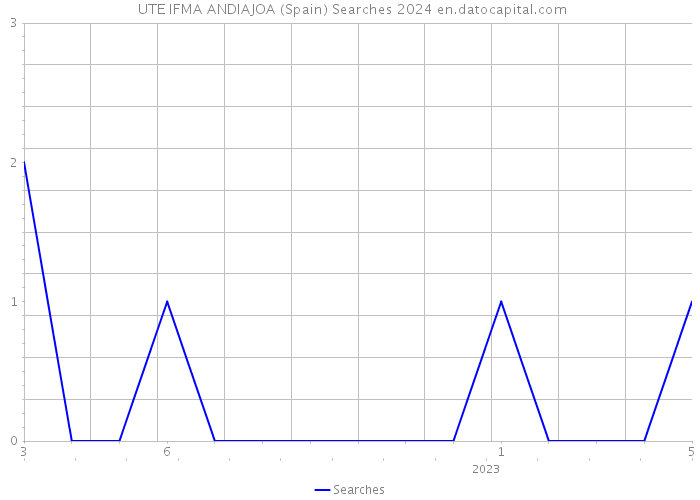  UTE IFMA ANDIAJOA (Spain) Searches 2024 