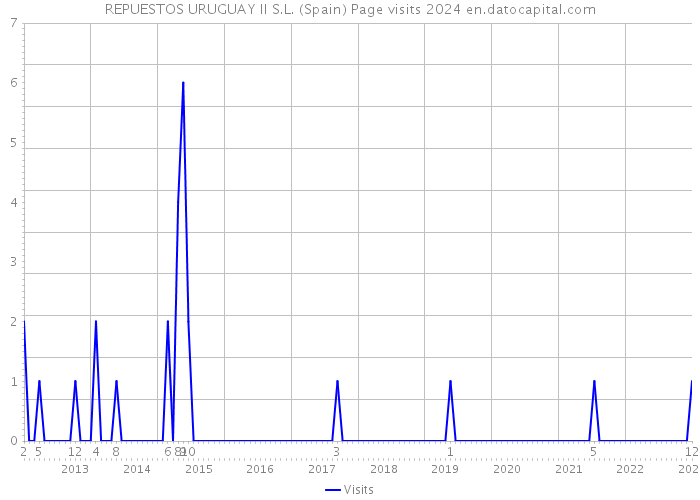 REPUESTOS URUGUAY II S.L. (Spain) Page visits 2024 