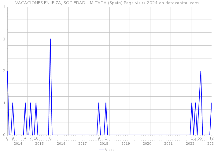 VACACIONES EN IBIZA, SOCIEDAD LIMITADA (Spain) Page visits 2024 