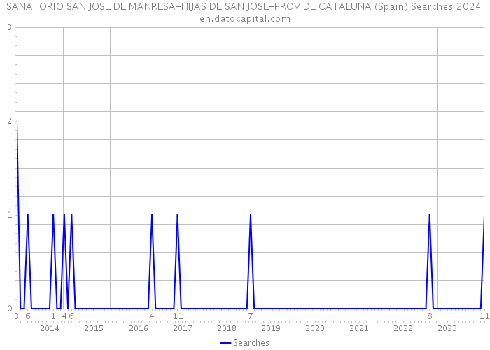 SANATORIO SAN JOSE DE MANRESA-HIJAS DE SAN JOSE-PROV DE CATALUNA (Spain) Searches 2024 