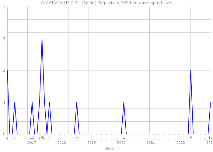 GLACIAR MUSIC SL. (Spain) Page visits 2024 