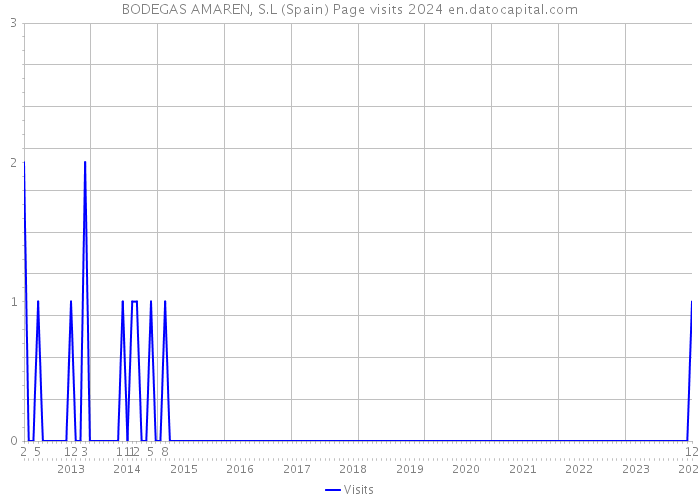BODEGAS AMAREN, S.L (Spain) Page visits 2024 