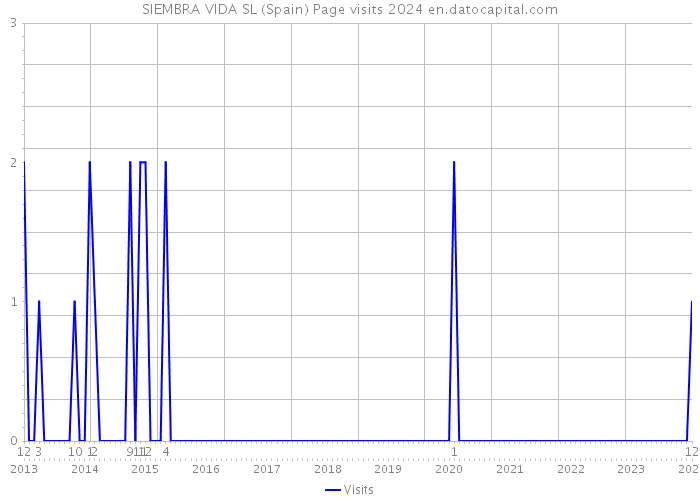 SIEMBRA VIDA SL (Spain) Page visits 2024 